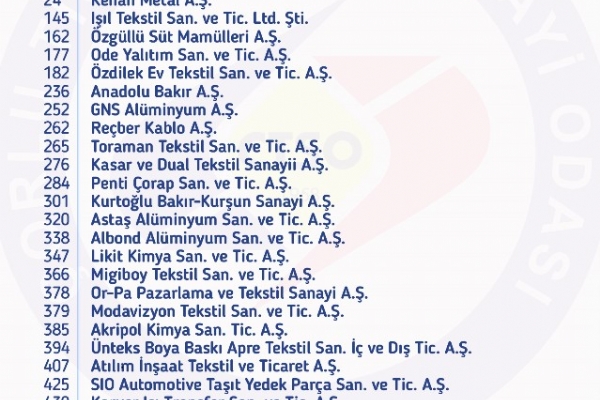 2024 Yl SO kinci 500 Byk Sanayi Kuruluu Listesinde orlu TSOdan  29  Firma Yer Ald
