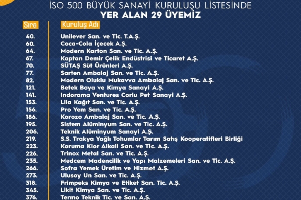 İSO 500 Büyük Sanayi Kuruluşu Listesinde Çorlu TSOdan 29 Firma Yer Aldı
