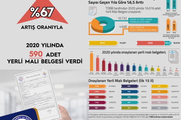 Çorlu Ticaret ve Sanayi Odası %67 Artış Oranıyla 2020 Yılında 590 Adet Yerli Malı Belgesi Verdi