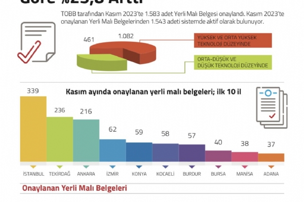 Çorlu Ticaret ve Sanayi Odası Kasım Ayında 139 Adet Yerli Malı Belgesi Verdi