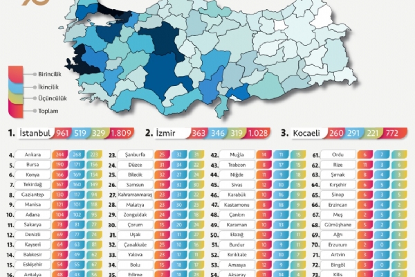 TOBBun Sanayinin Liderlerine Göre; Tekirdağ - Çorlu 167 Ürünün Üretim Kapasitesinde TÜRKİYE LİDERİ